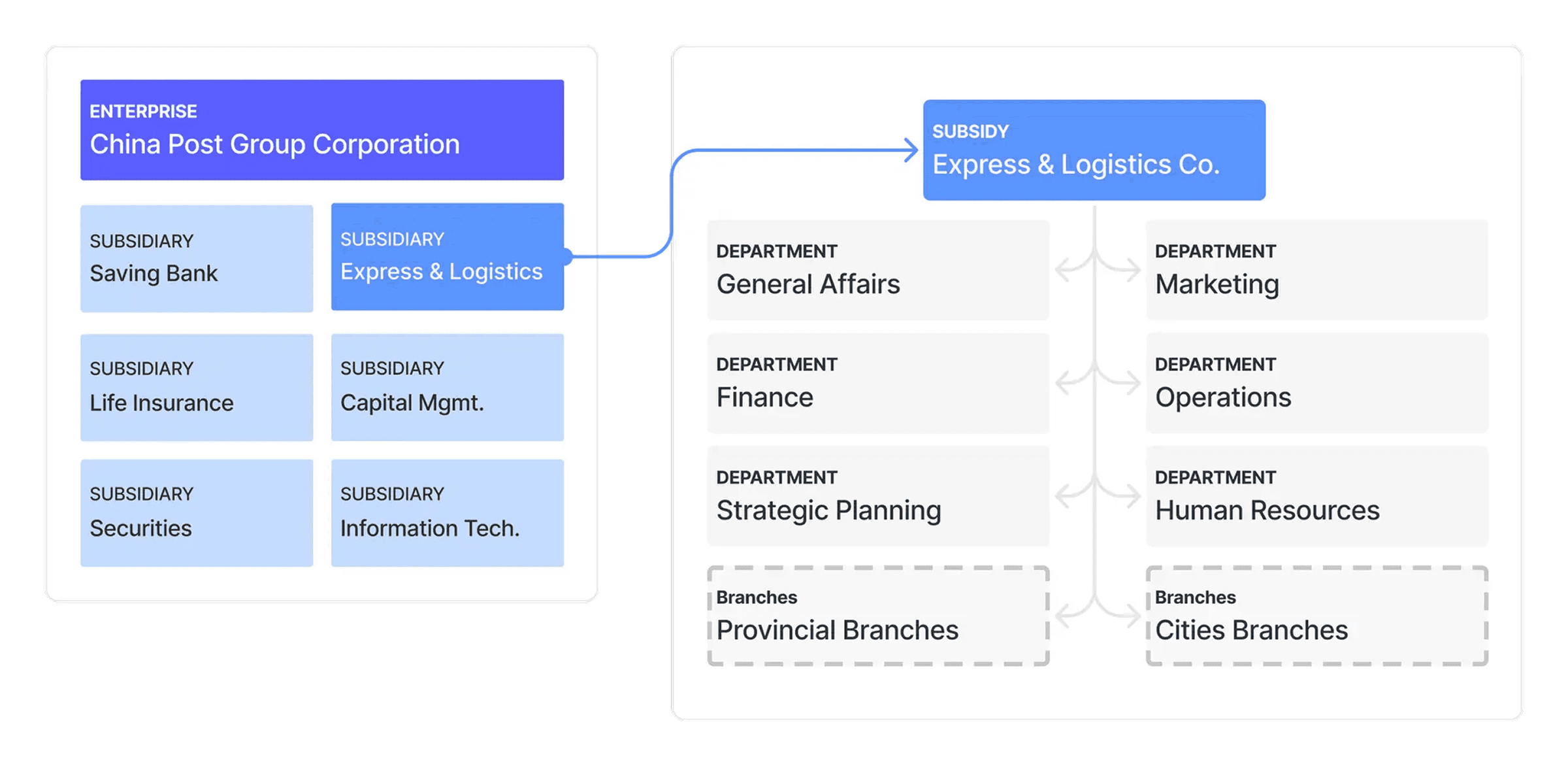 Diagram of China Post's enterprise organizational structure.