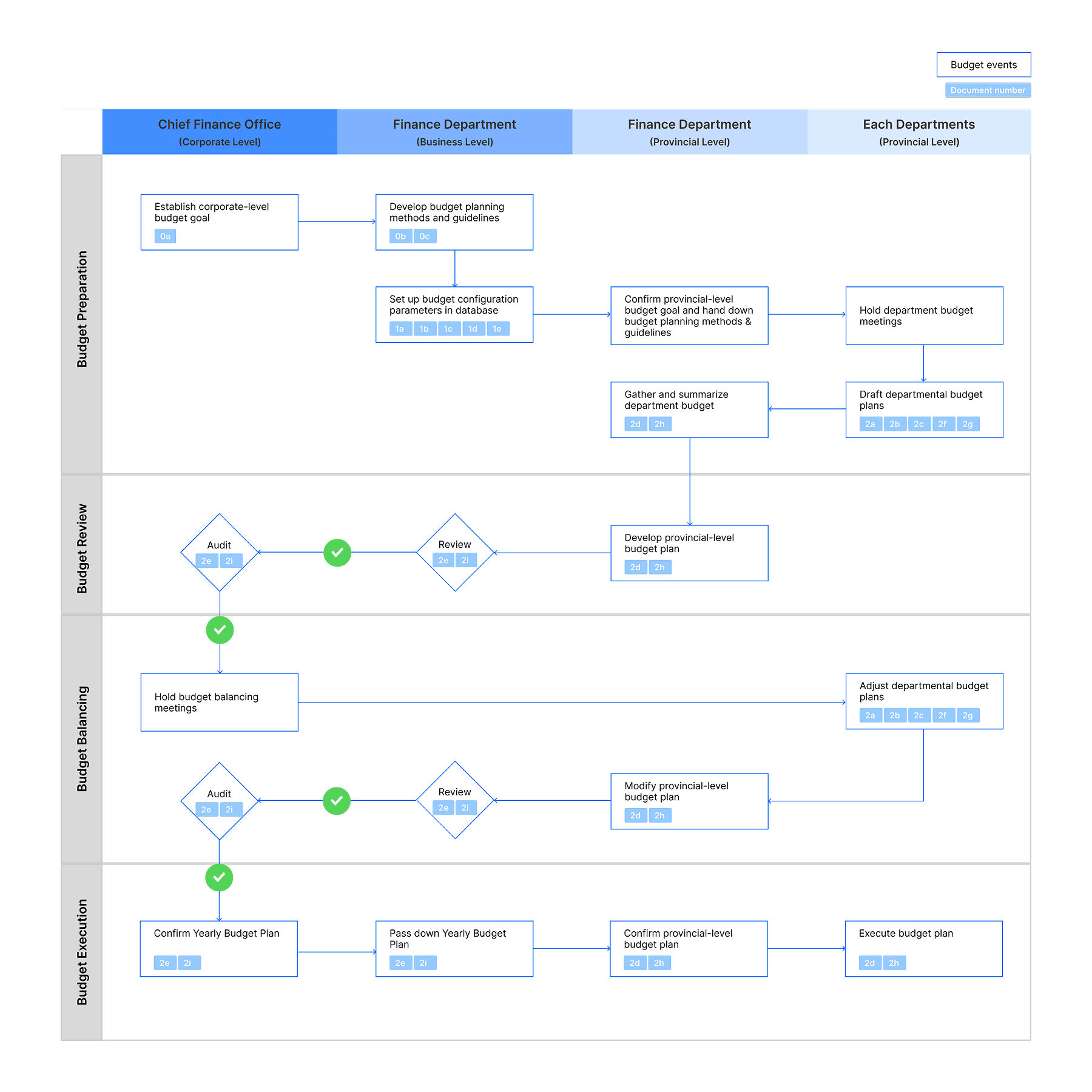 Cross-tier budget submission, review, and approval process map.